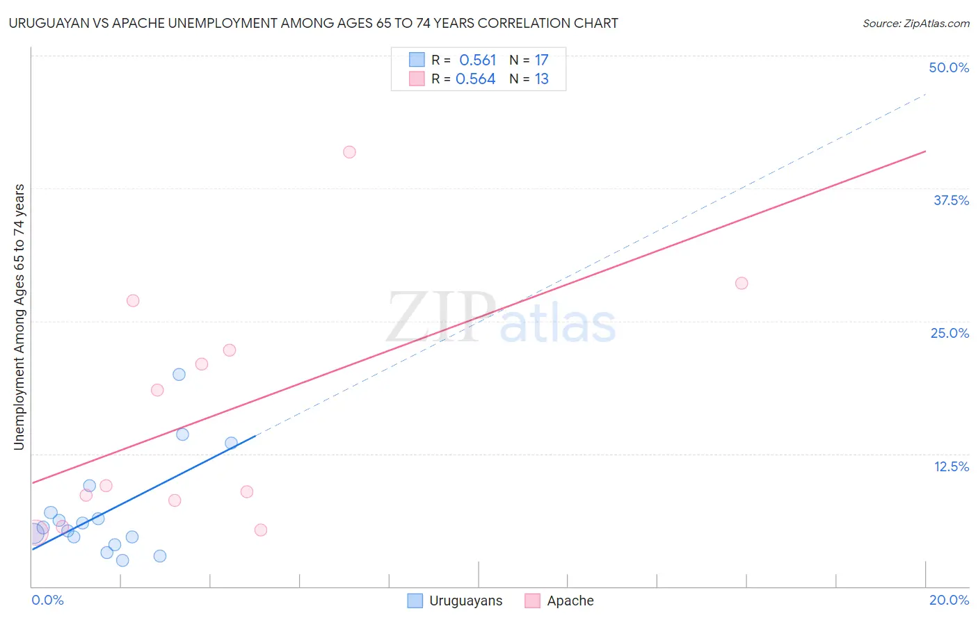 Uruguayan vs Apache Unemployment Among Ages 65 to 74 years