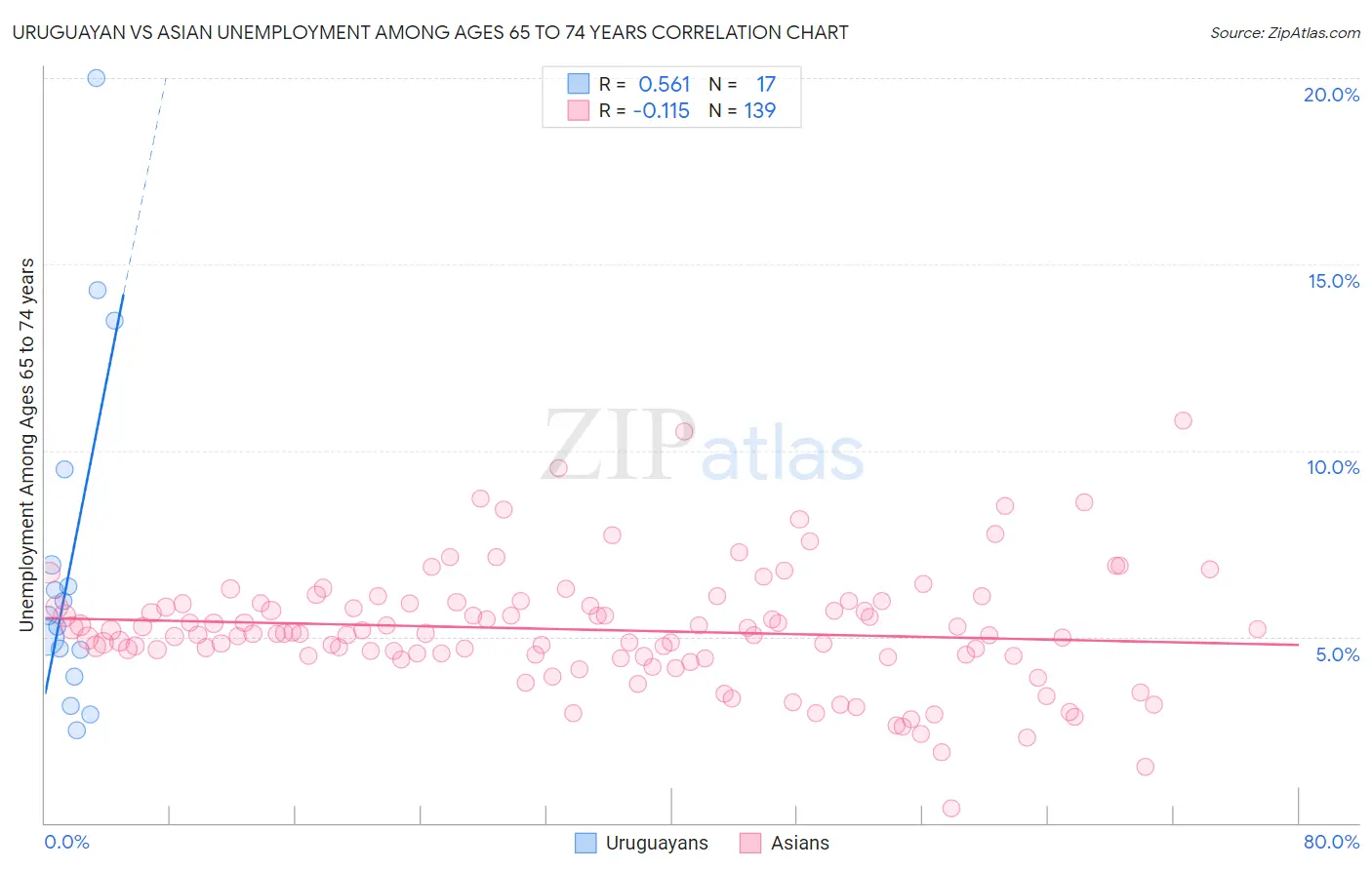 Uruguayan vs Asian Unemployment Among Ages 65 to 74 years