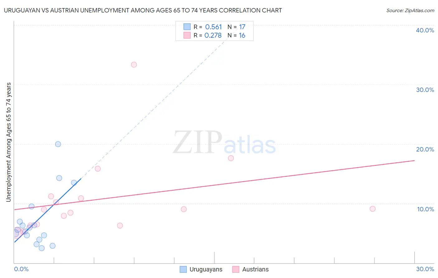 Uruguayan vs Austrian Unemployment Among Ages 65 to 74 years