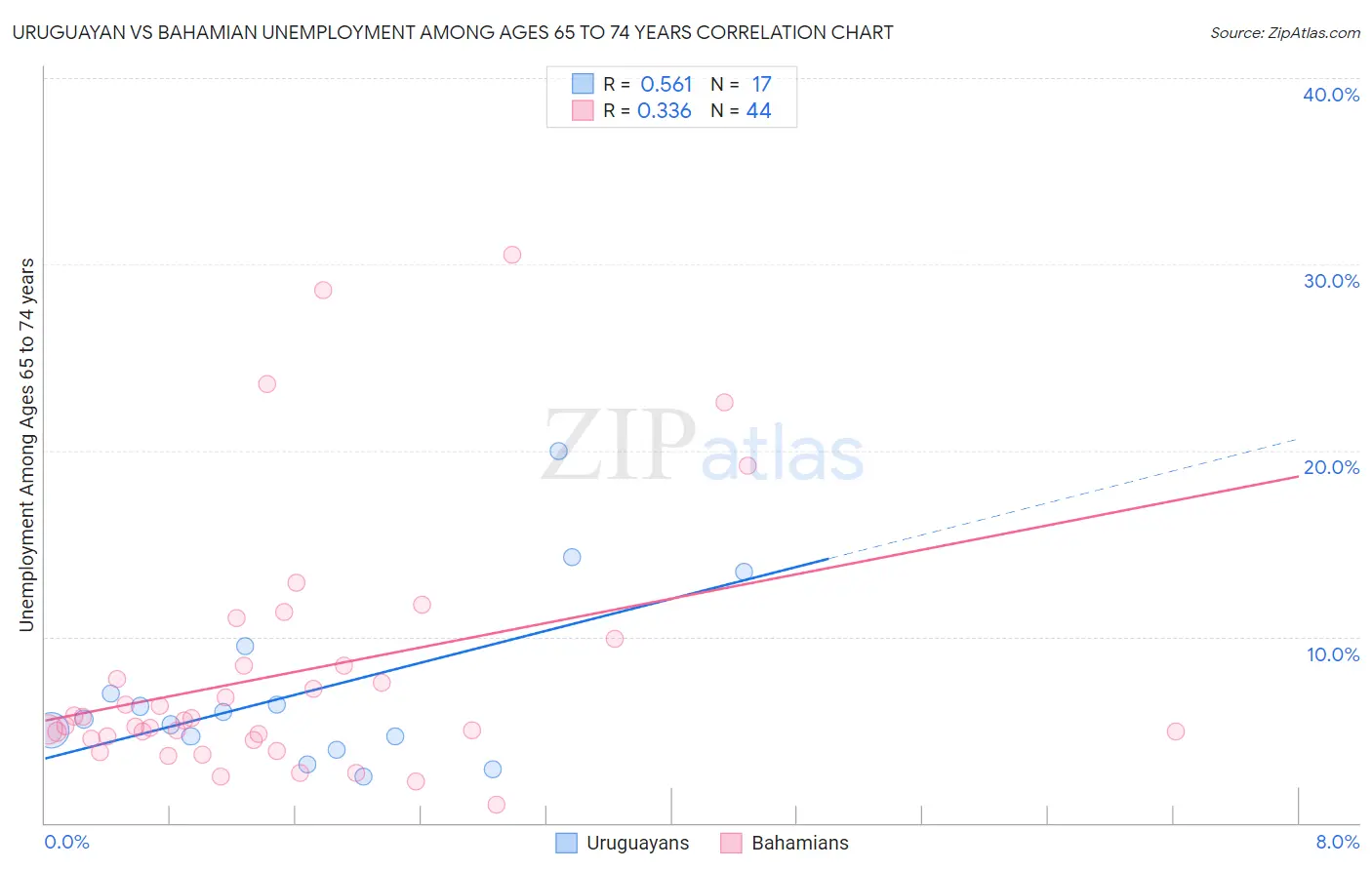 Uruguayan vs Bahamian Unemployment Among Ages 65 to 74 years