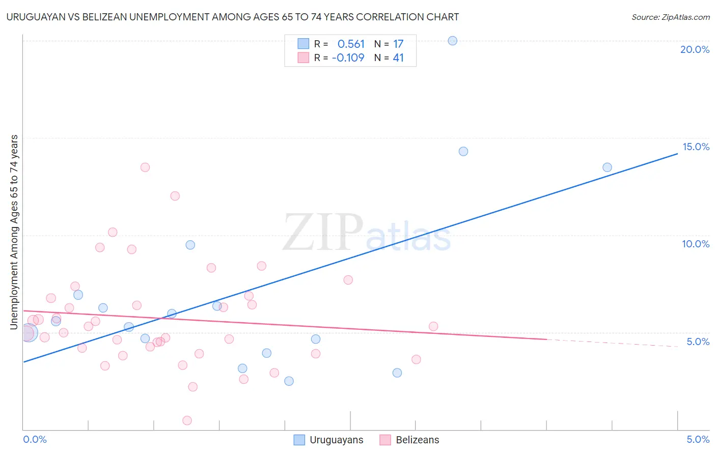 Uruguayan vs Belizean Unemployment Among Ages 65 to 74 years