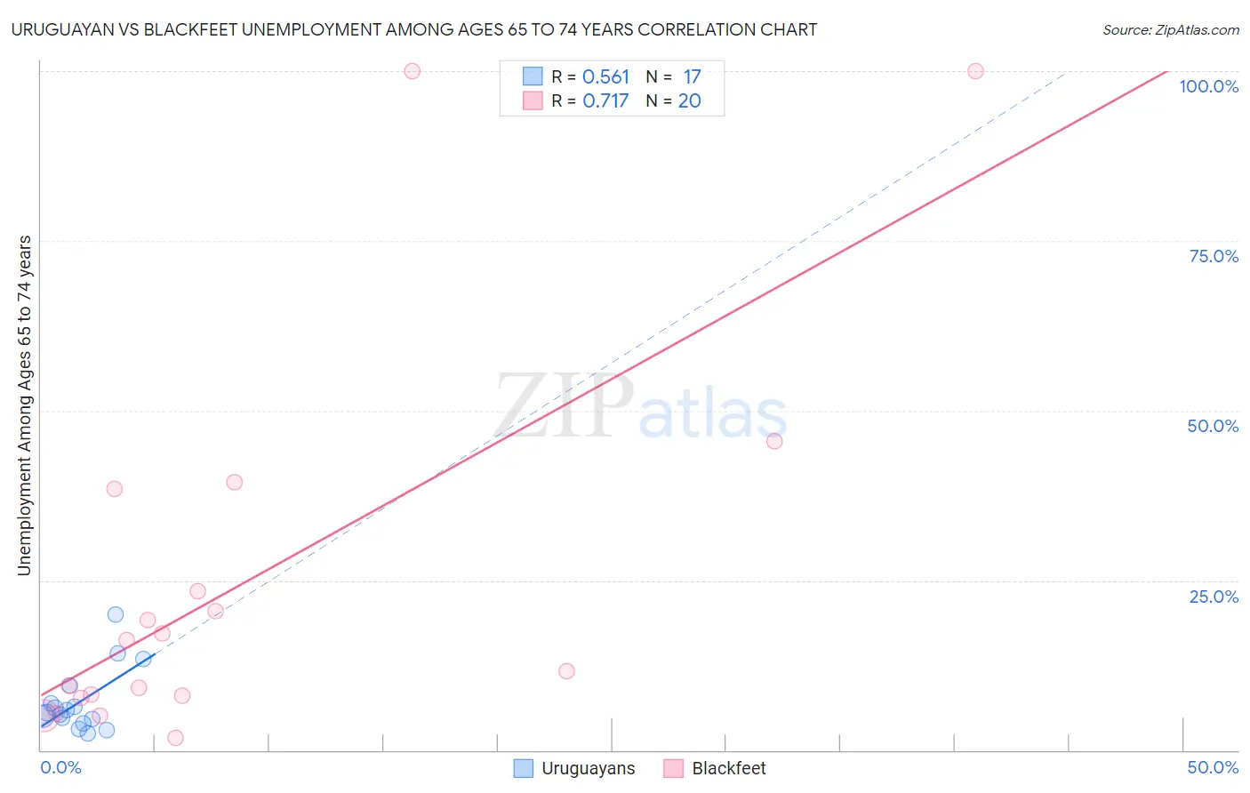 Uruguayan vs Blackfeet Unemployment Among Ages 65 to 74 years