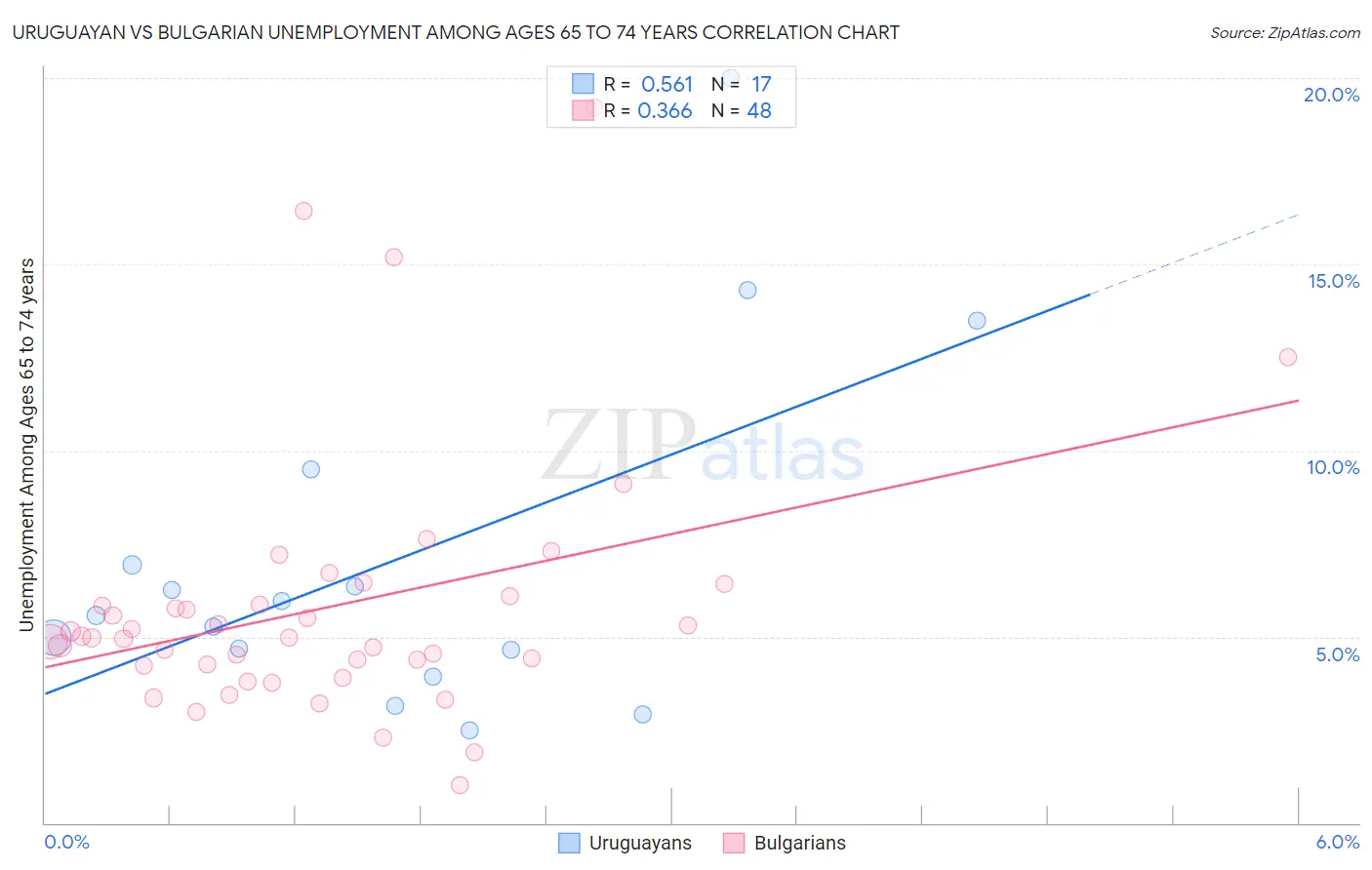 Uruguayan vs Bulgarian Unemployment Among Ages 65 to 74 years