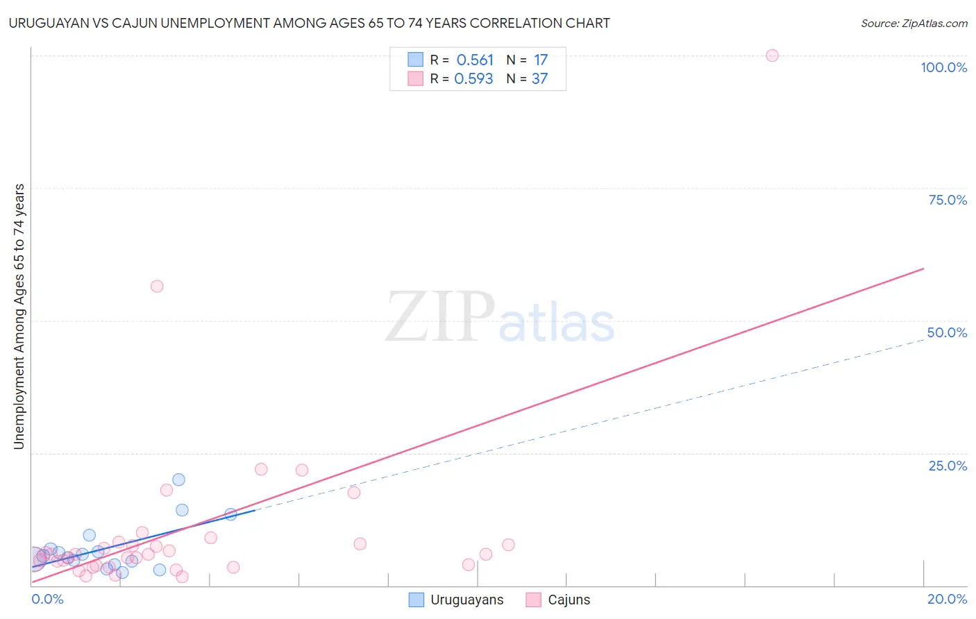 Uruguayan vs Cajun Unemployment Among Ages 65 to 74 years