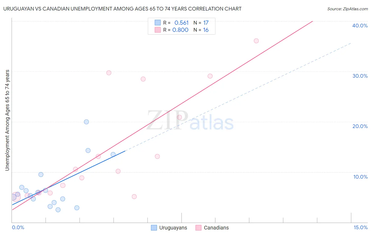 Uruguayan vs Canadian Unemployment Among Ages 65 to 74 years