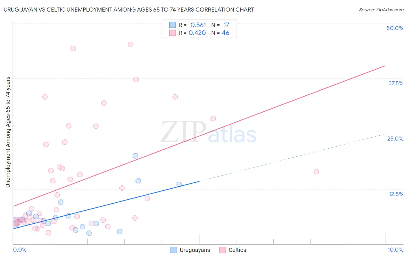 Uruguayan vs Celtic Unemployment Among Ages 65 to 74 years