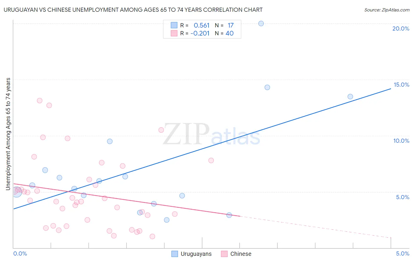 Uruguayan vs Chinese Unemployment Among Ages 65 to 74 years