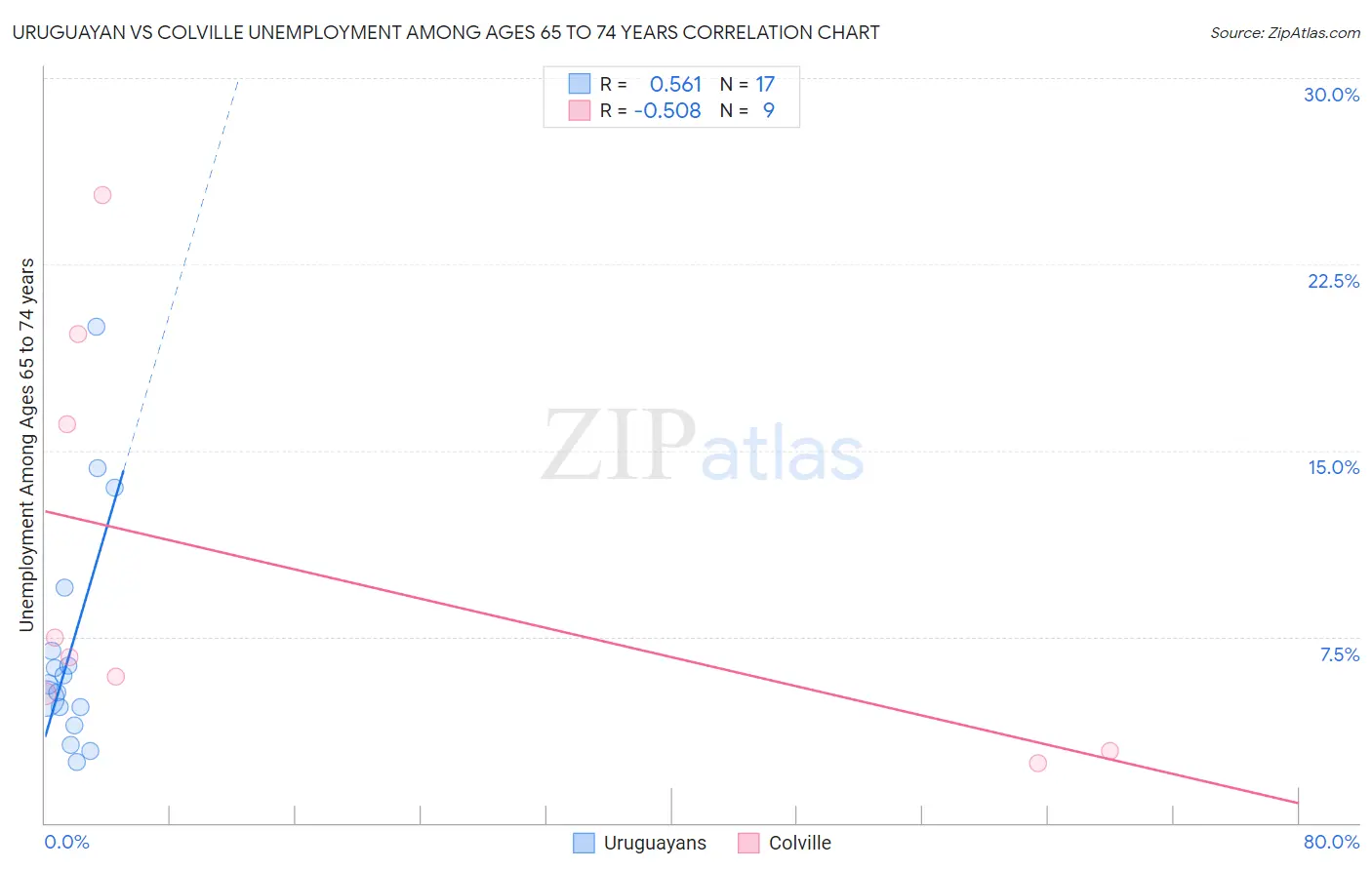 Uruguayan vs Colville Unemployment Among Ages 65 to 74 years