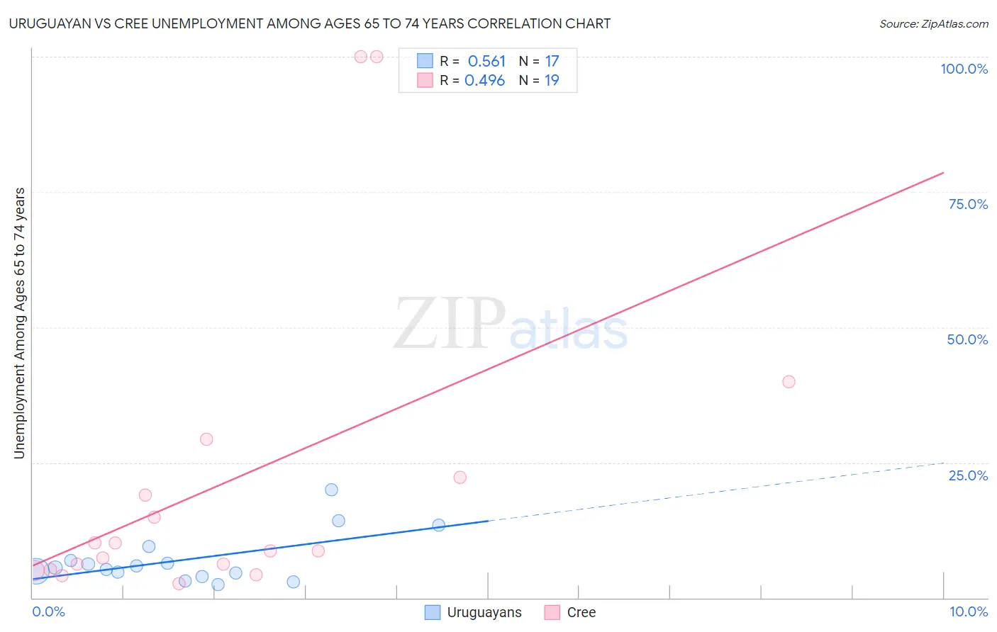 Uruguayan vs Cree Unemployment Among Ages 65 to 74 years