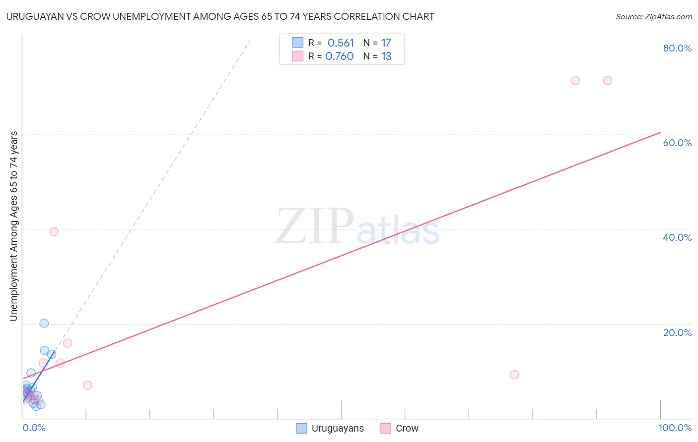 Uruguayan vs Crow Unemployment Among Ages 65 to 74 years