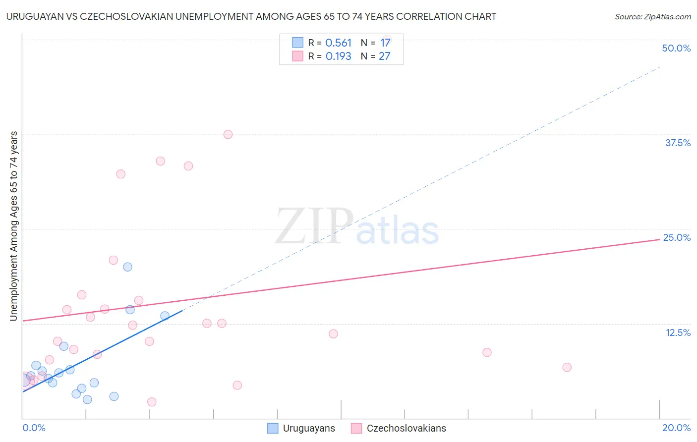 Uruguayan vs Czechoslovakian Unemployment Among Ages 65 to 74 years
