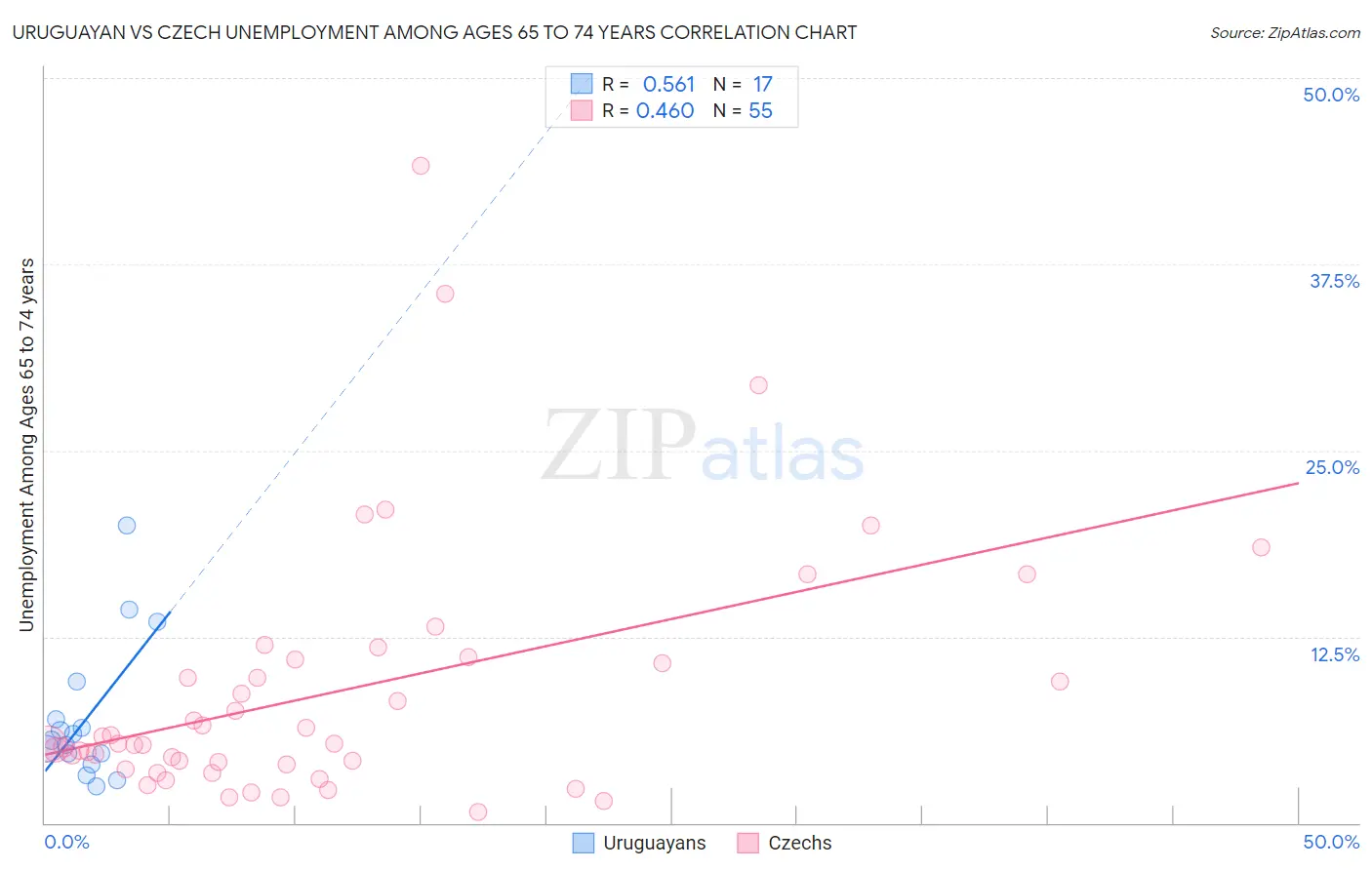 Uruguayan vs Czech Unemployment Among Ages 65 to 74 years