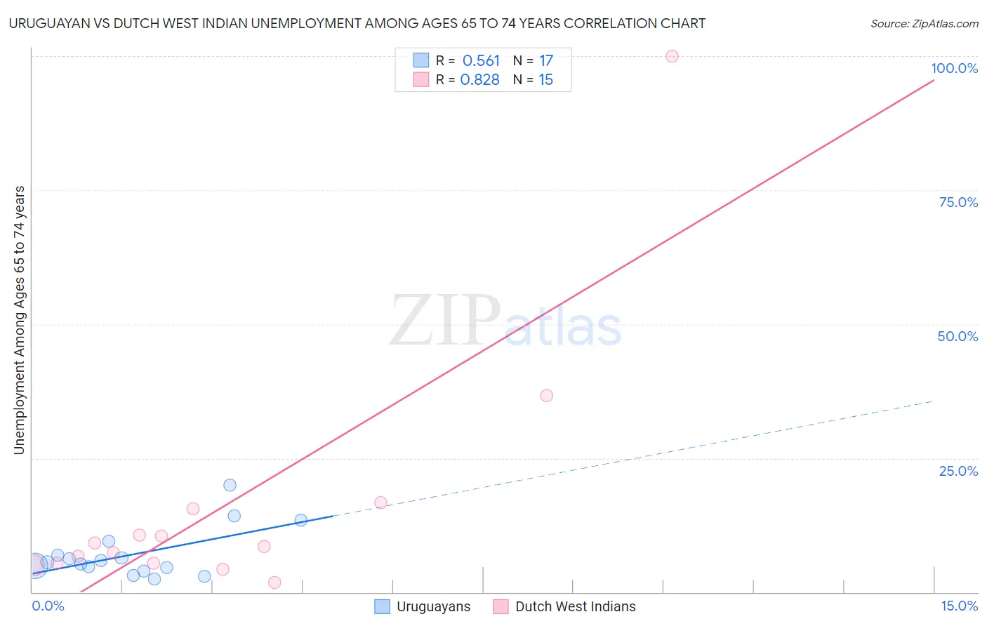 Uruguayan vs Dutch West Indian Unemployment Among Ages 65 to 74 years