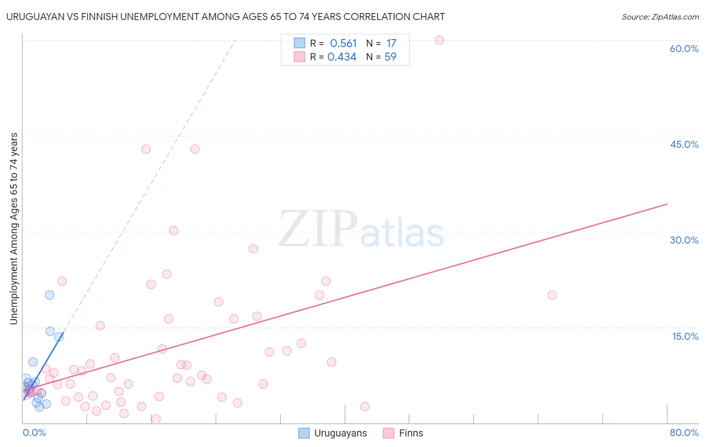 Uruguayan vs Finnish Unemployment Among Ages 65 to 74 years