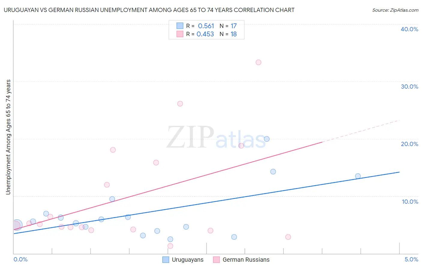 Uruguayan vs German Russian Unemployment Among Ages 65 to 74 years