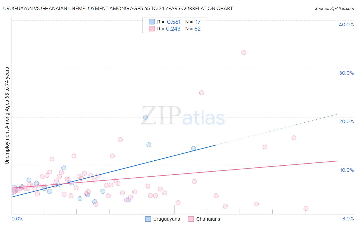 Uruguayan vs Ghanaian Unemployment Among Ages 65 to 74 years