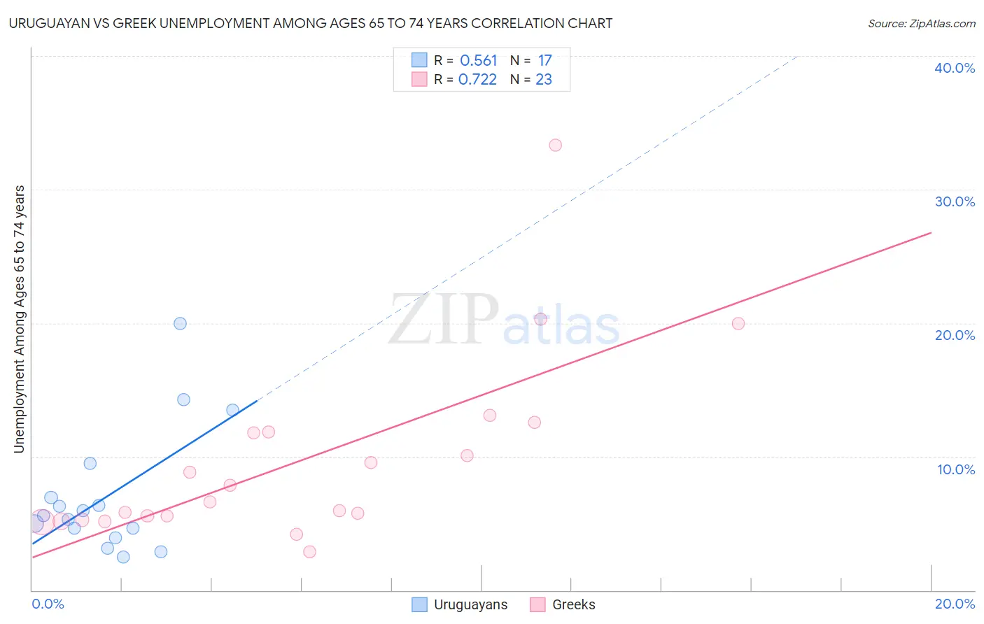 Uruguayan vs Greek Unemployment Among Ages 65 to 74 years