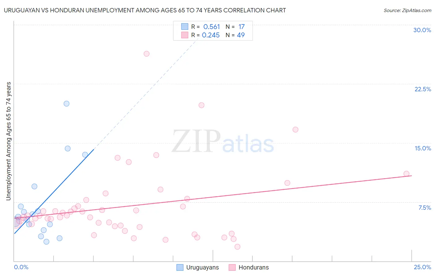 Uruguayan vs Honduran Unemployment Among Ages 65 to 74 years