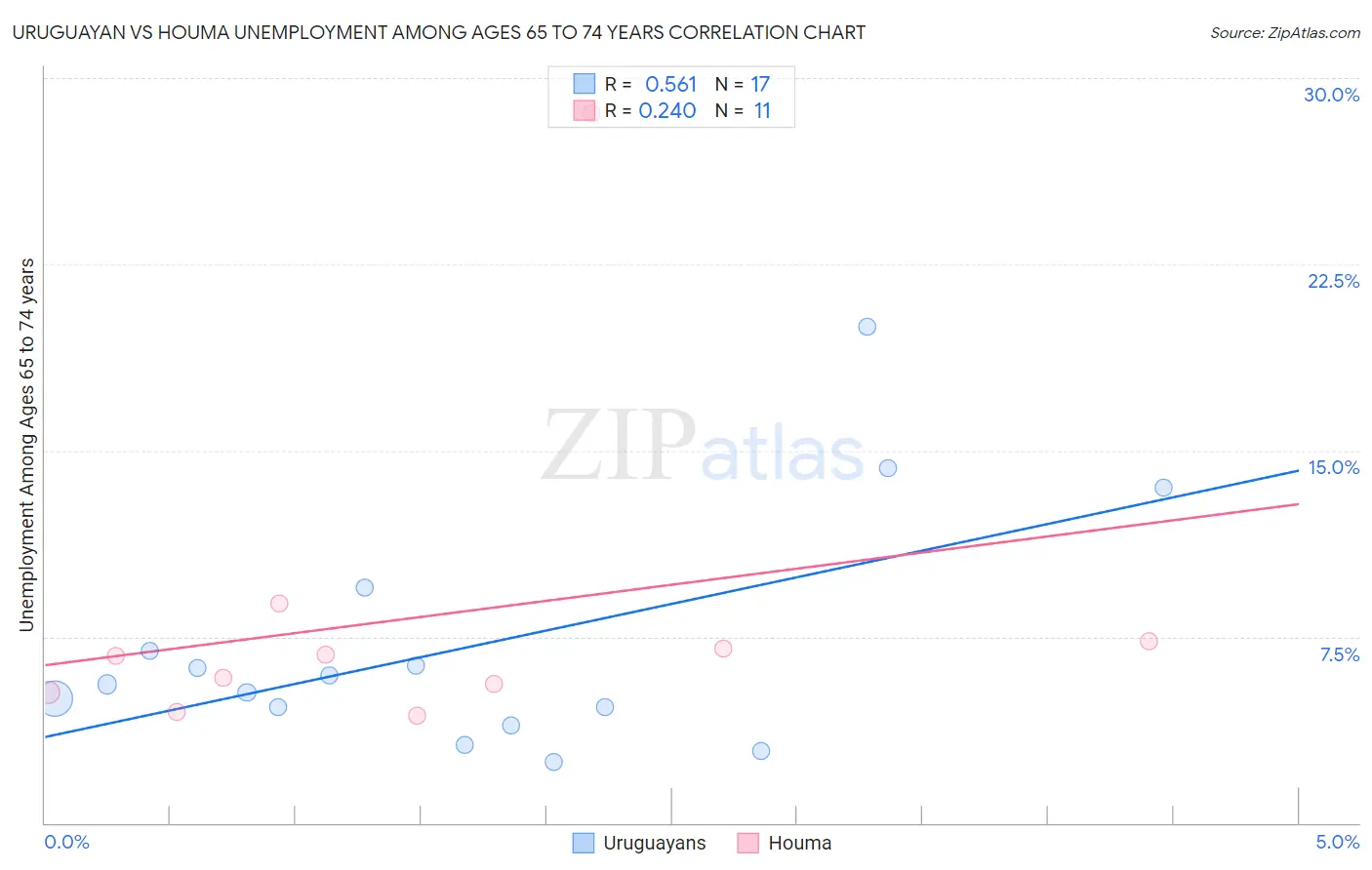 Uruguayan vs Houma Unemployment Among Ages 65 to 74 years