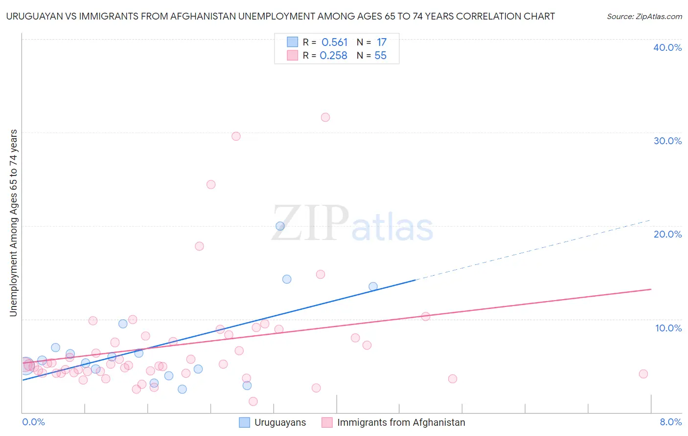 Uruguayan vs Immigrants from Afghanistan Unemployment Among Ages 65 to 74 years