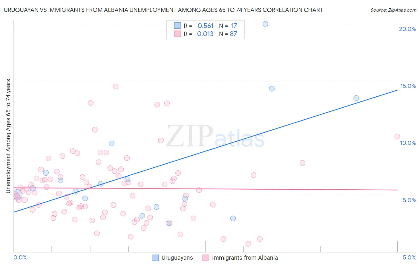 Uruguayan vs Immigrants from Albania Unemployment Among Ages 65 to 74 years