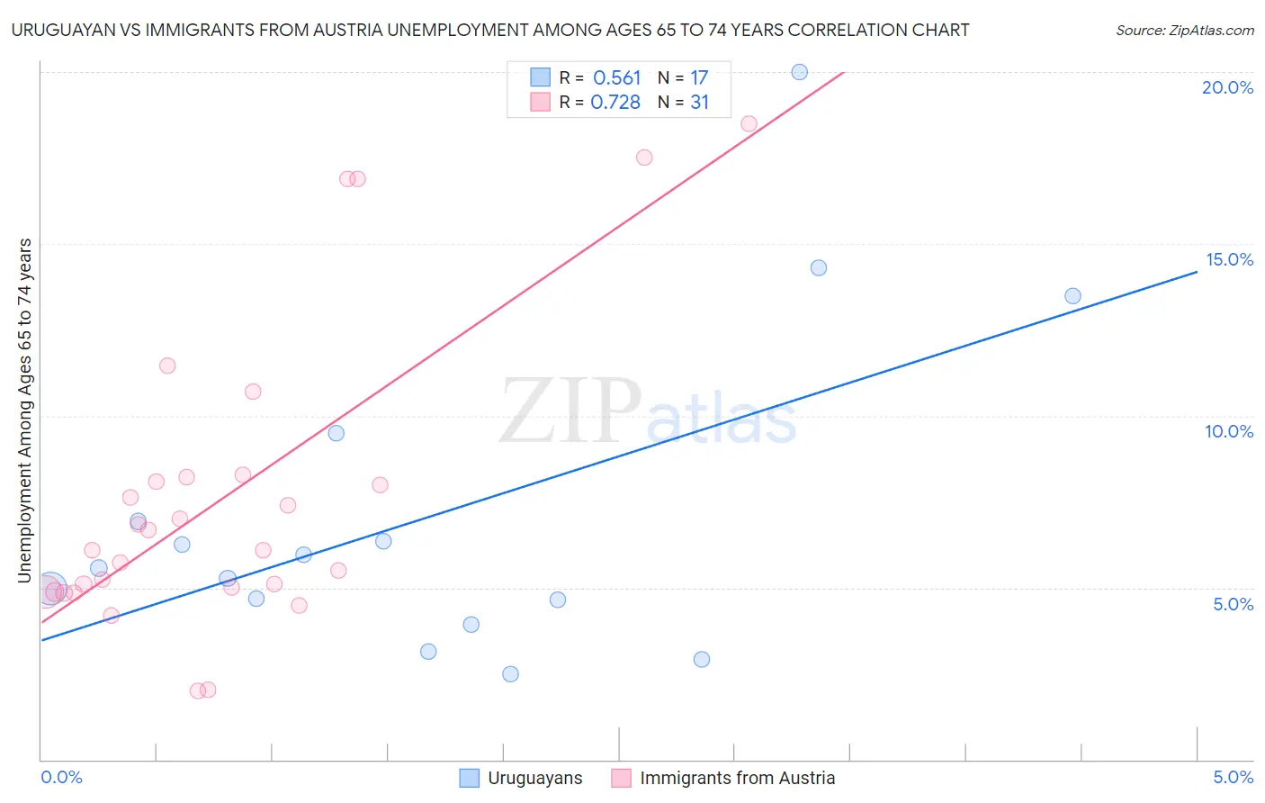 Uruguayan vs Immigrants from Austria Unemployment Among Ages 65 to 74 years