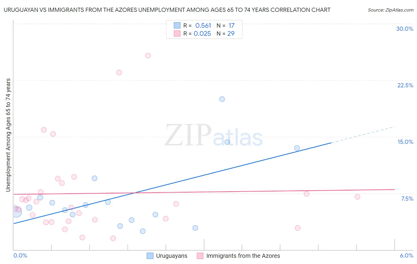 Uruguayan vs Immigrants from the Azores Unemployment Among Ages 65 to 74 years