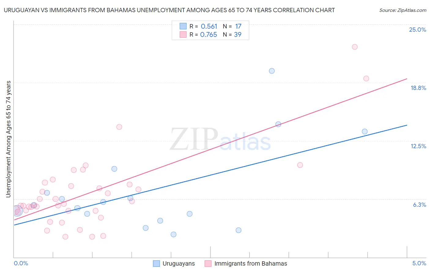 Uruguayan vs Immigrants from Bahamas Unemployment Among Ages 65 to 74 years