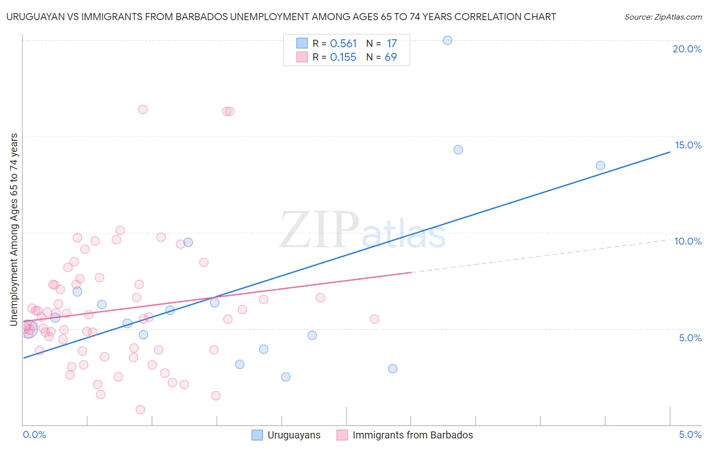 Uruguayan vs Immigrants from Barbados Unemployment Among Ages 65 to 74 years