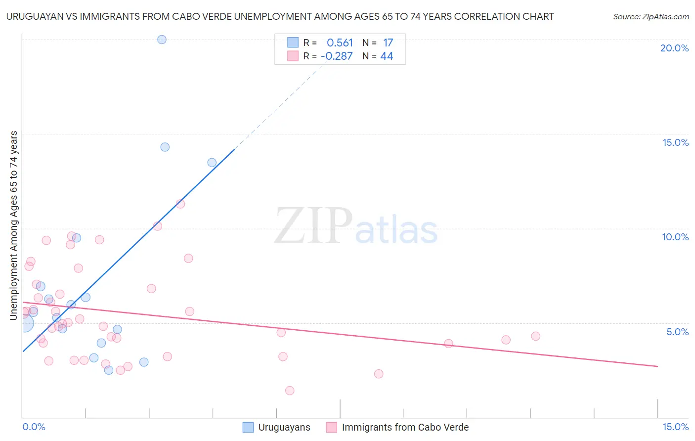 Uruguayan vs Immigrants from Cabo Verde Unemployment Among Ages 65 to 74 years