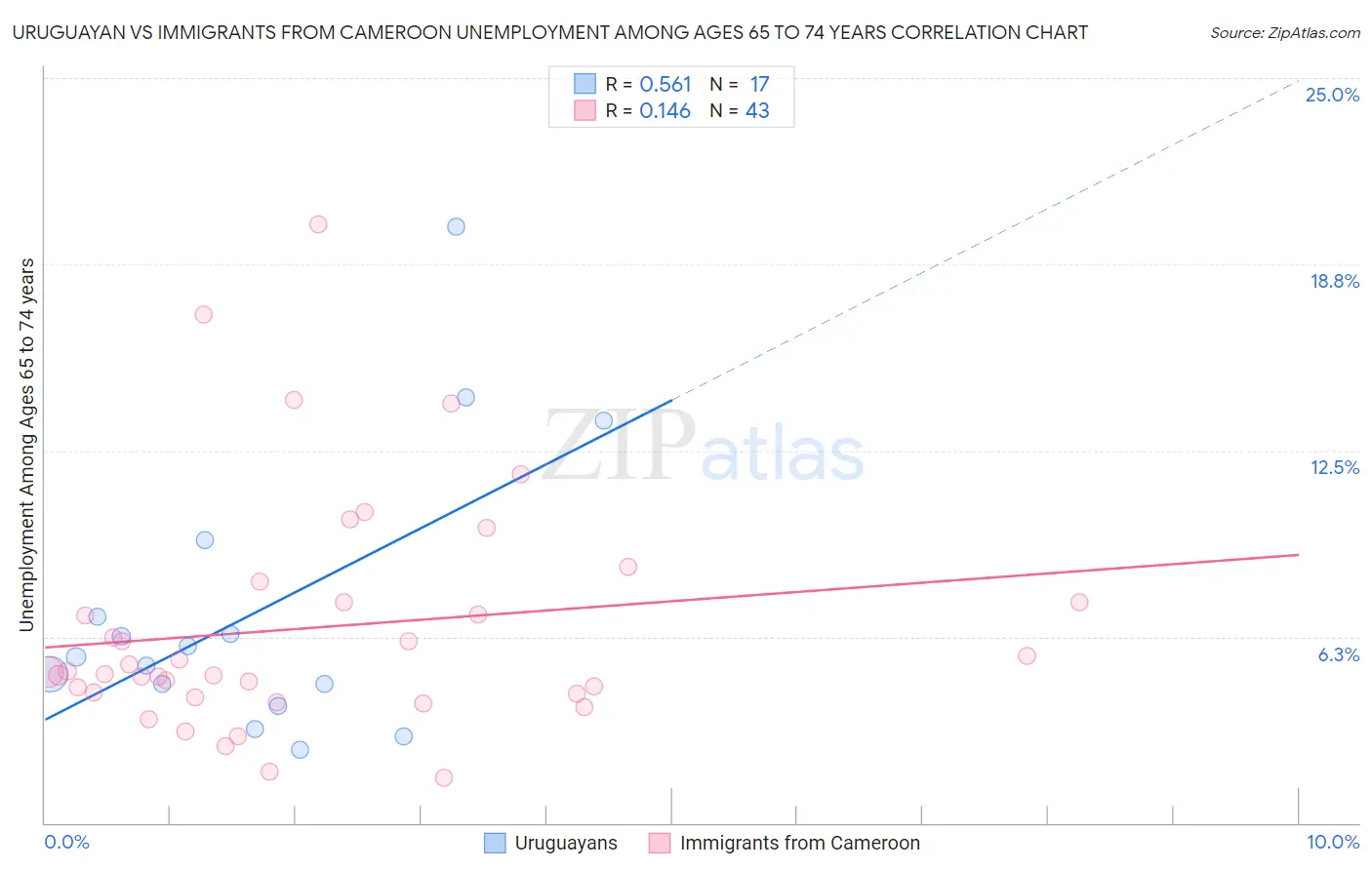 Uruguayan vs Immigrants from Cameroon Unemployment Among Ages 65 to 74 years