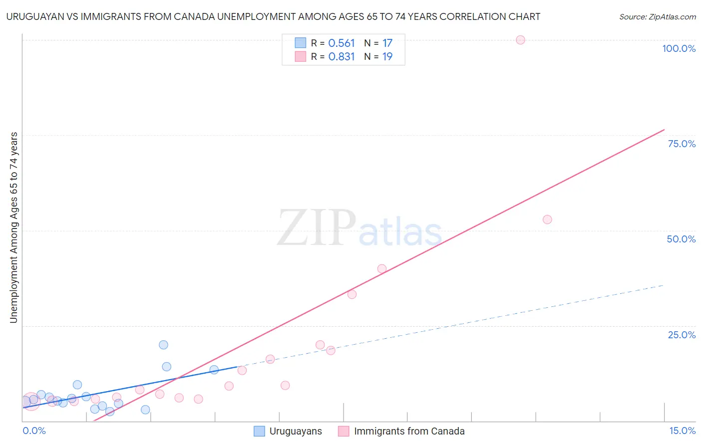 Uruguayan vs Immigrants from Canada Unemployment Among Ages 65 to 74 years