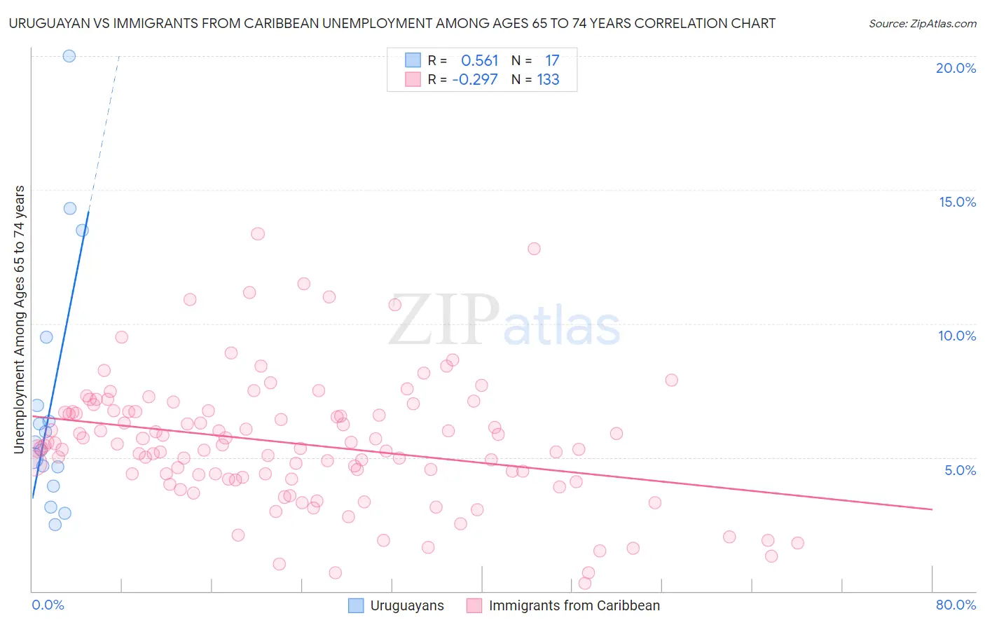 Uruguayan vs Immigrants from Caribbean Unemployment Among Ages 65 to 74 years