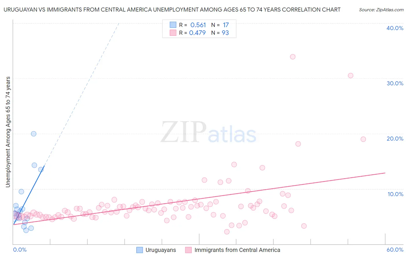 Uruguayan vs Immigrants from Central America Unemployment Among Ages 65 to 74 years