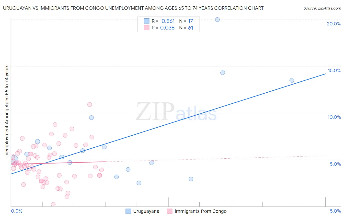 Uruguayan vs Immigrants from Congo Unemployment Among Ages 65 to 74 years