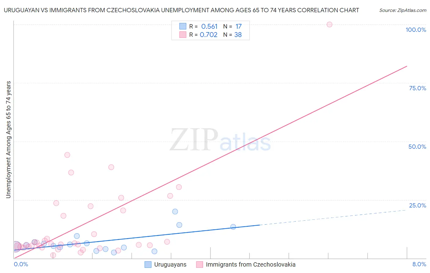 Uruguayan vs Immigrants from Czechoslovakia Unemployment Among Ages 65 to 74 years