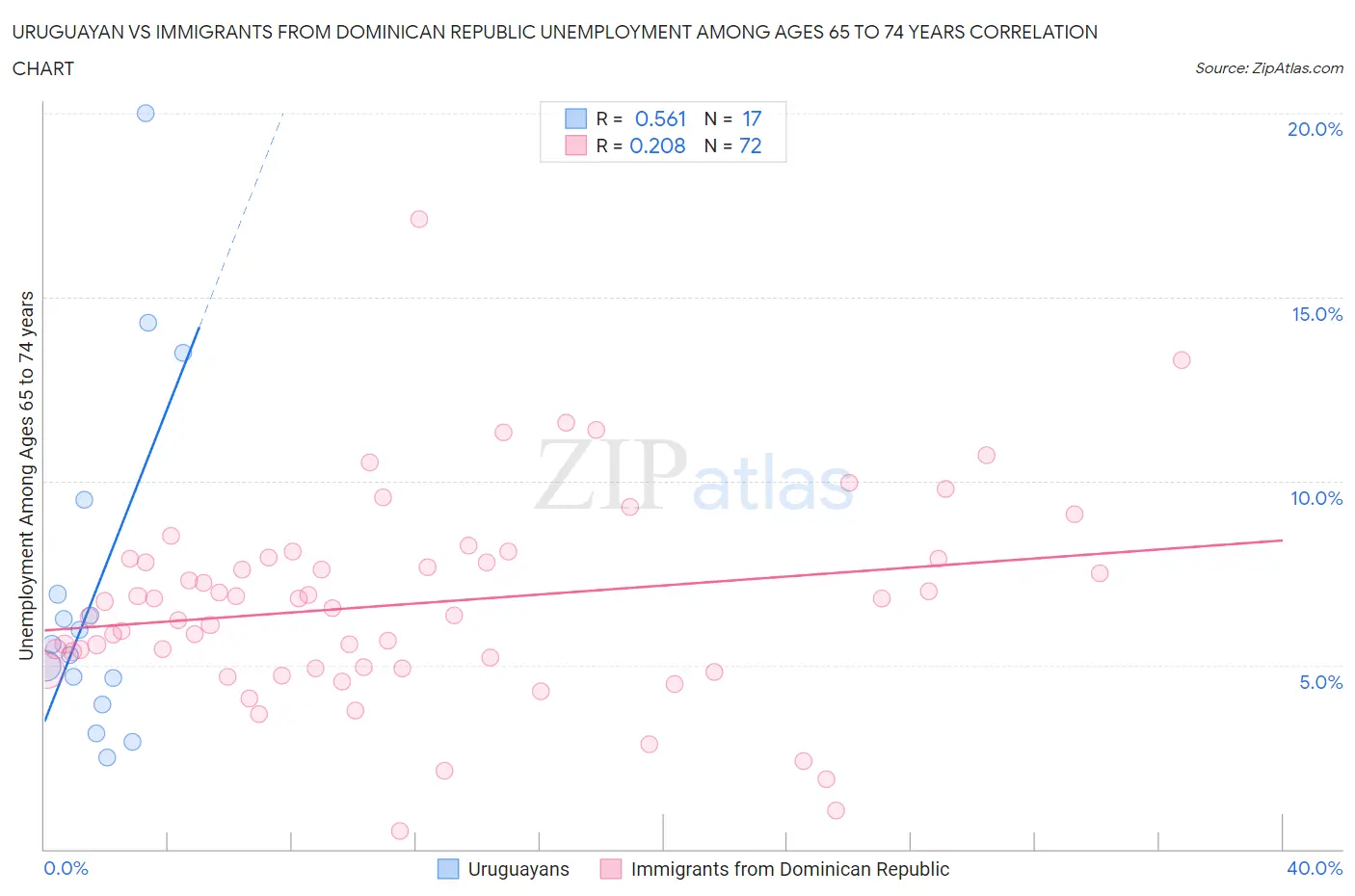 Uruguayan vs Immigrants from Dominican Republic Unemployment Among Ages 65 to 74 years