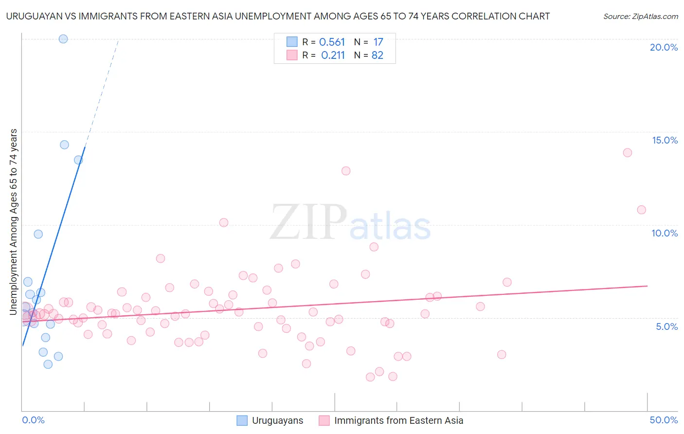 Uruguayan vs Immigrants from Eastern Asia Unemployment Among Ages 65 to 74 years