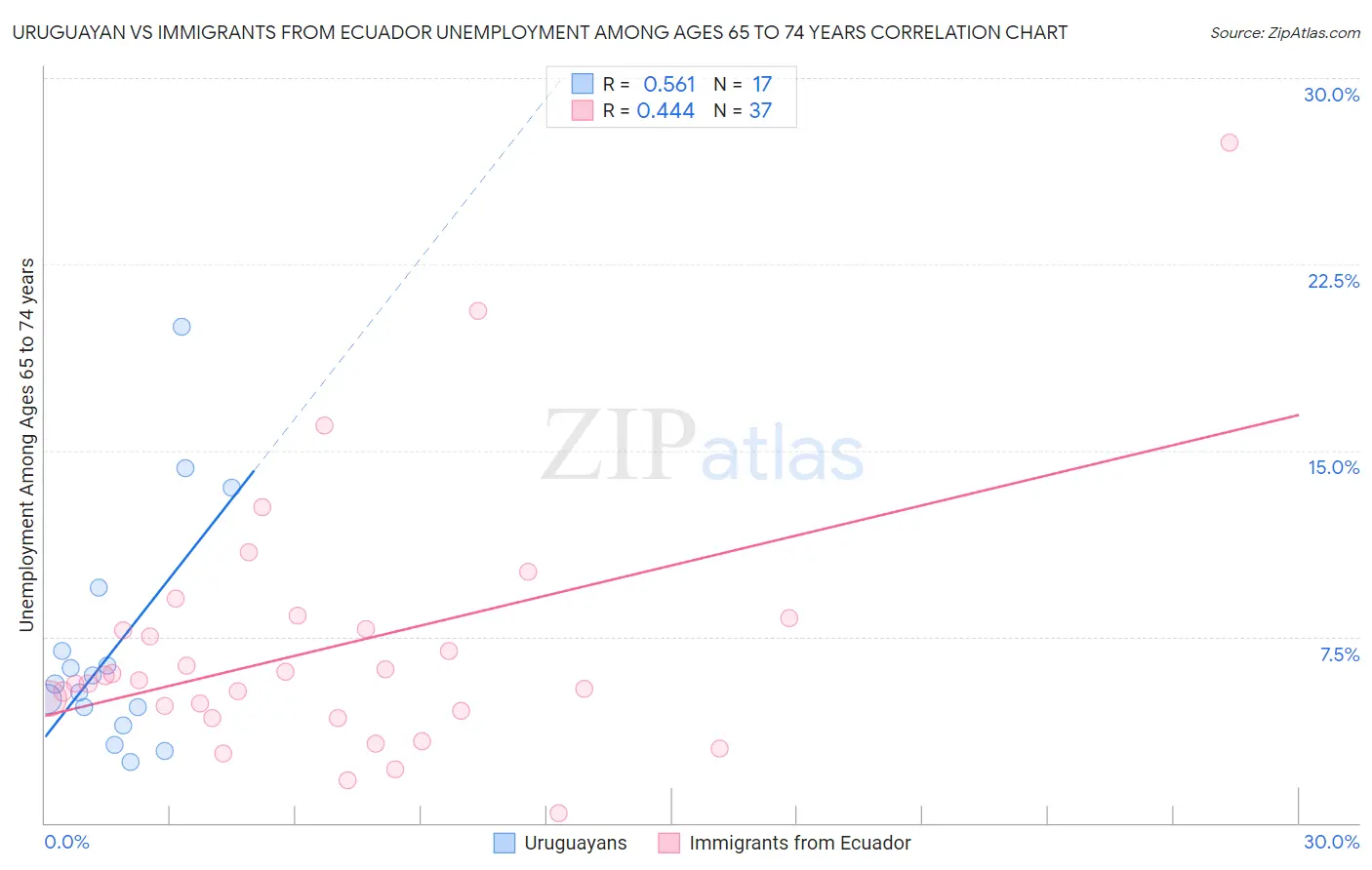 Uruguayan vs Immigrants from Ecuador Unemployment Among Ages 65 to 74 years
