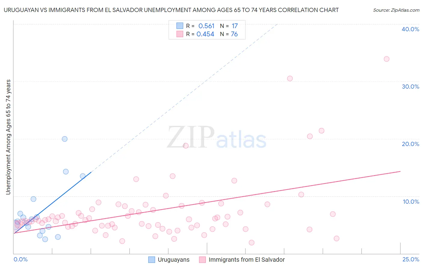 Uruguayan vs Immigrants from El Salvador Unemployment Among Ages 65 to 74 years