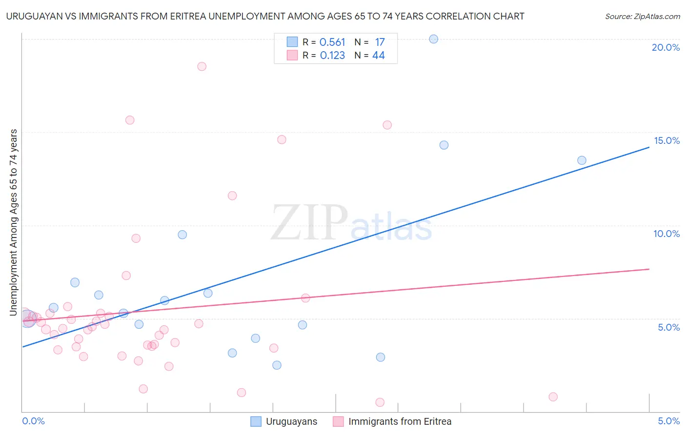 Uruguayan vs Immigrants from Eritrea Unemployment Among Ages 65 to 74 years