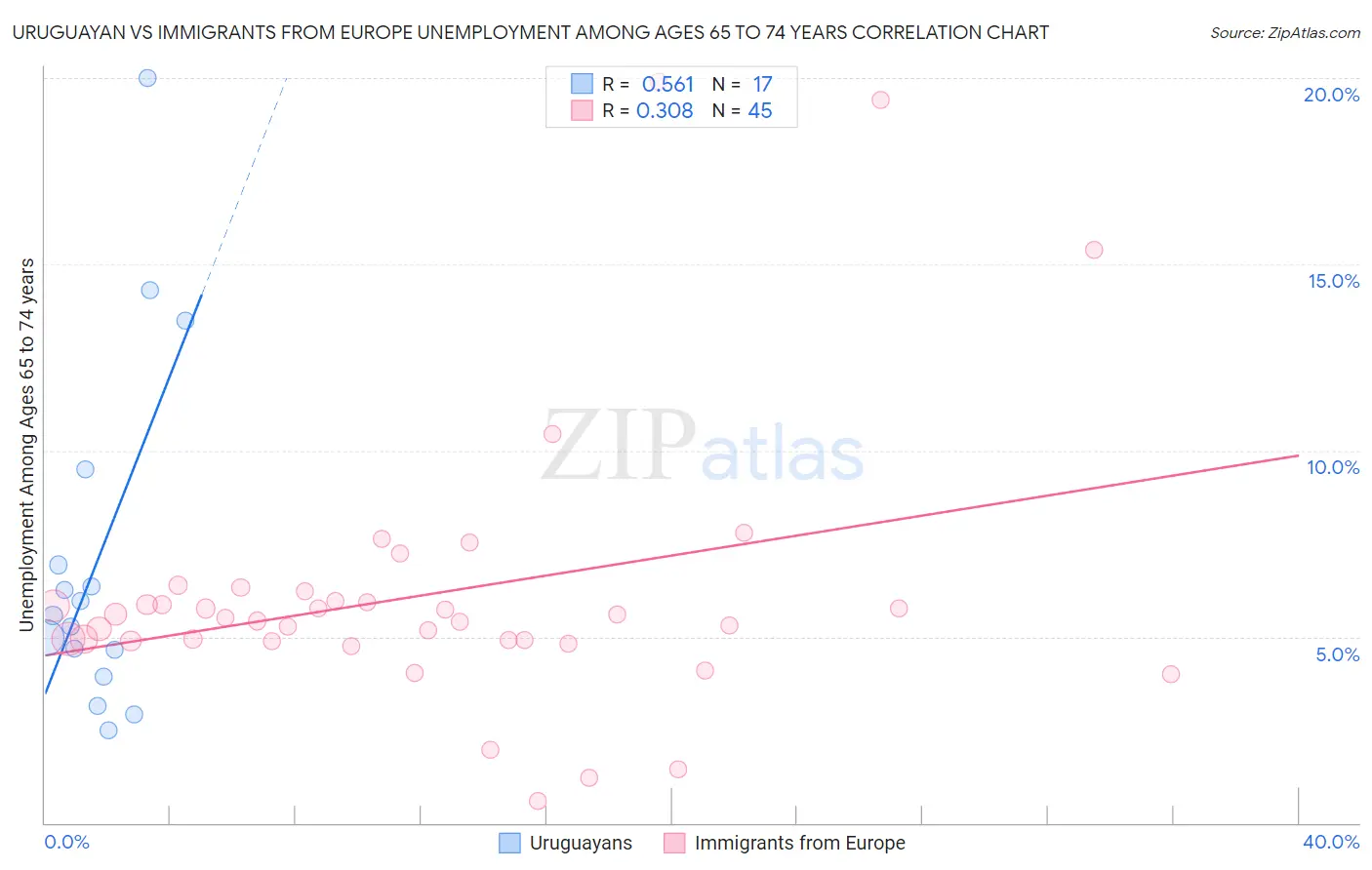 Uruguayan vs Immigrants from Europe Unemployment Among Ages 65 to 74 years