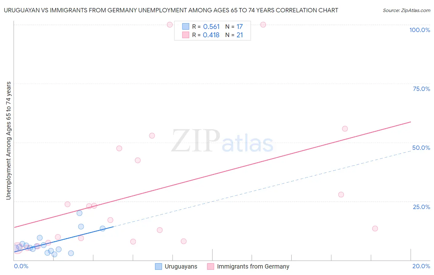 Uruguayan vs Immigrants from Germany Unemployment Among Ages 65 to 74 years