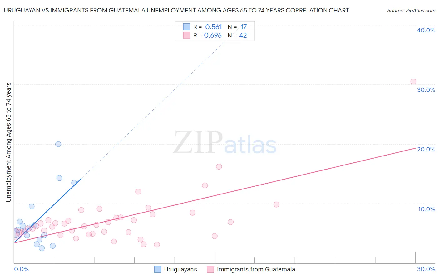 Uruguayan vs Immigrants from Guatemala Unemployment Among Ages 65 to 74 years
