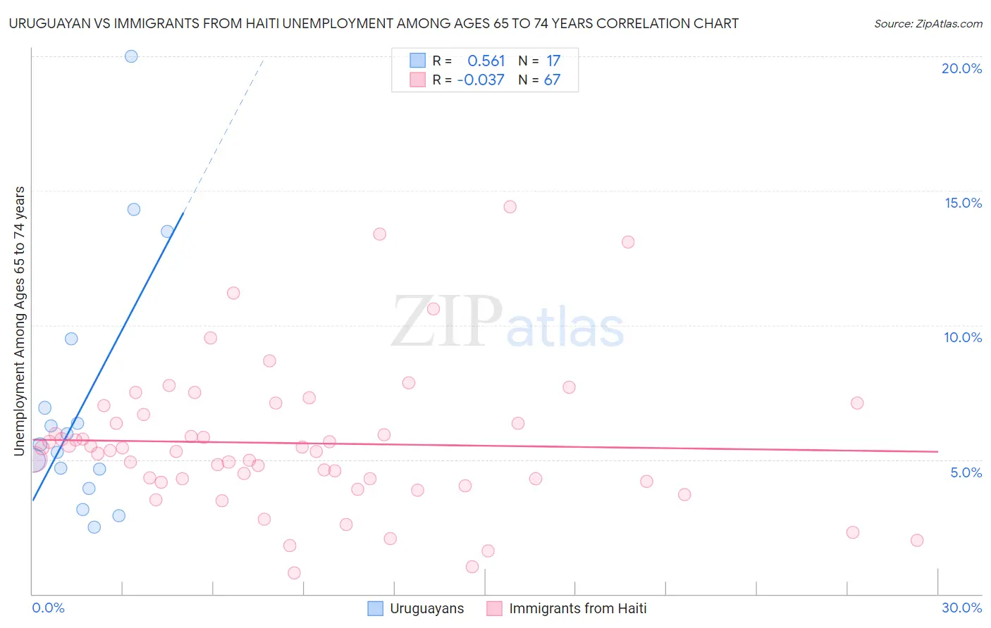 Uruguayan vs Immigrants from Haiti Unemployment Among Ages 65 to 74 years