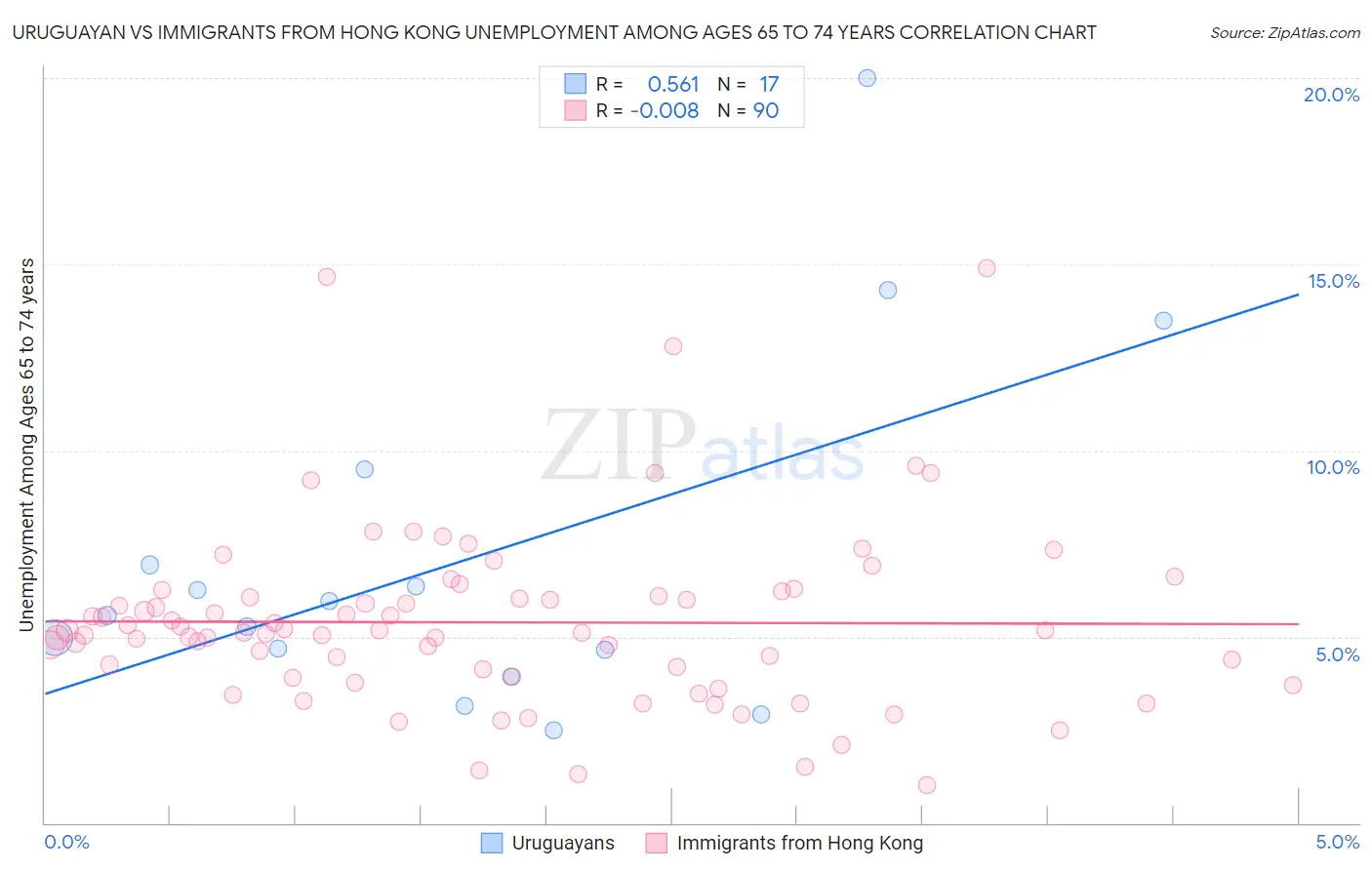 Uruguayan vs Immigrants from Hong Kong Unemployment Among Ages 65 to 74 years