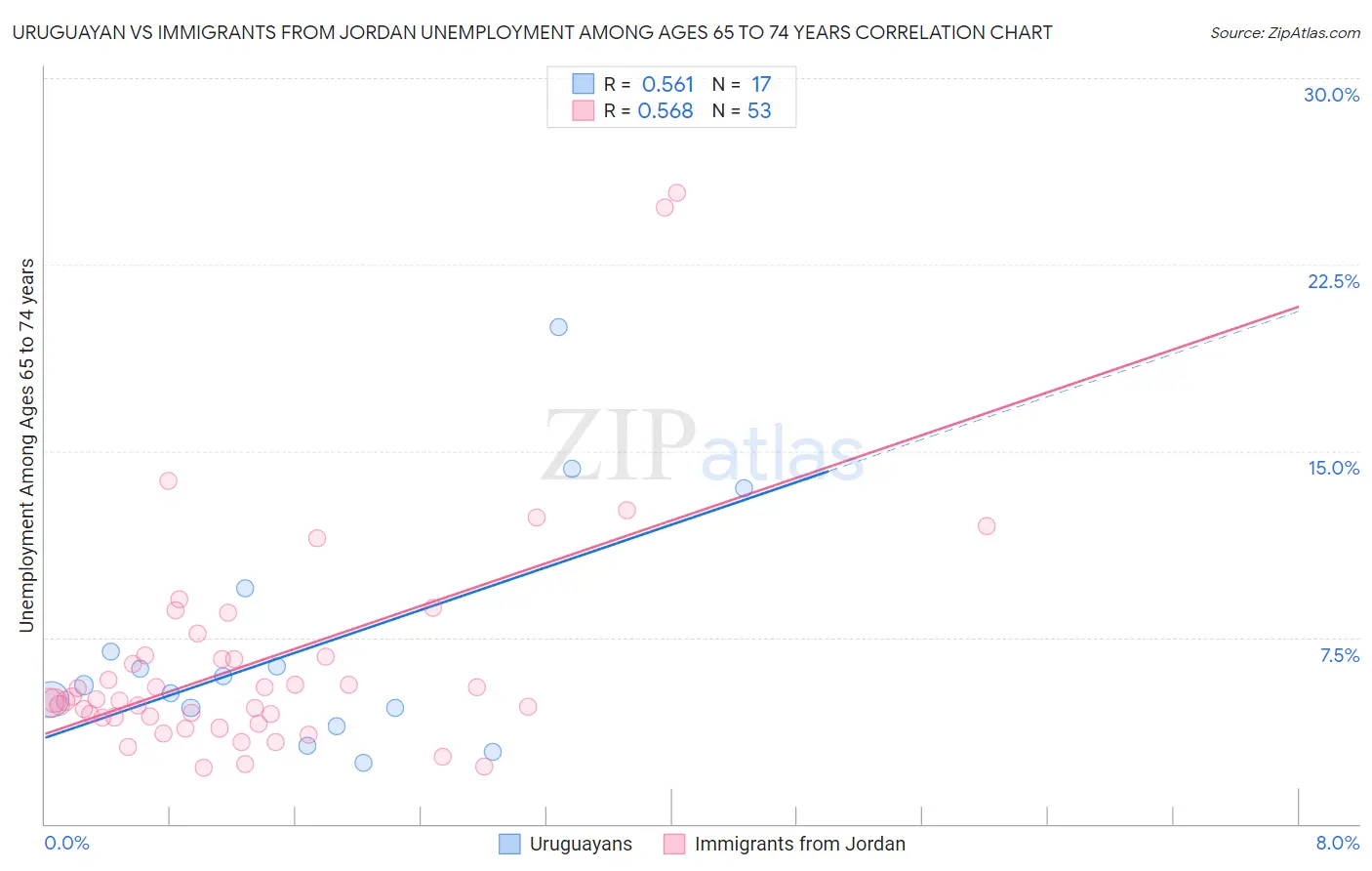 Uruguayan vs Immigrants from Jordan Unemployment Among Ages 65 to 74 years