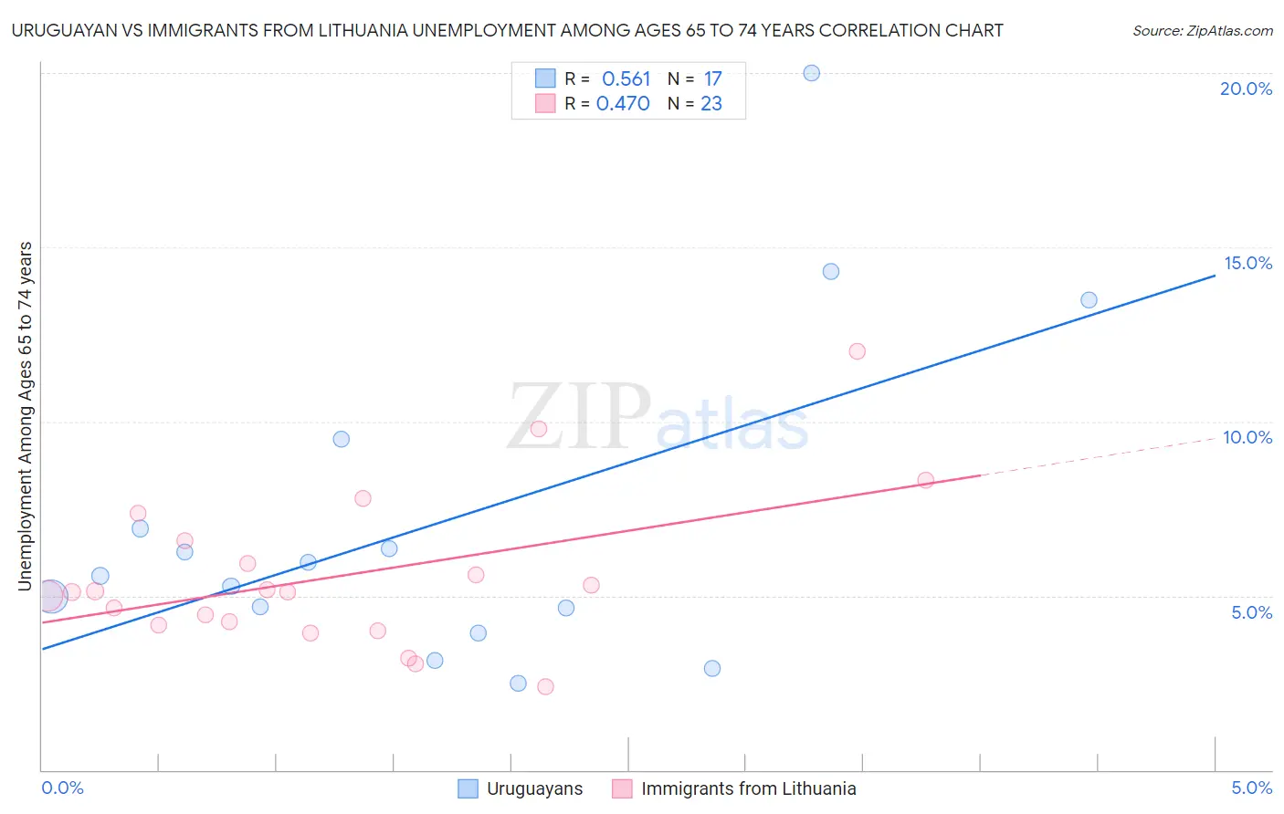 Uruguayan vs Immigrants from Lithuania Unemployment Among Ages 65 to 74 years