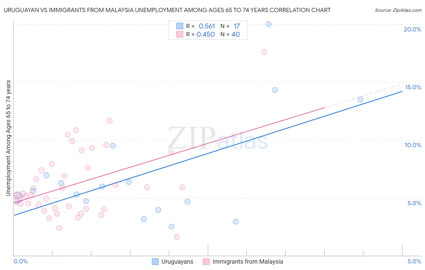 Uruguayan vs Immigrants from Malaysia Unemployment Among Ages 65 to 74 years