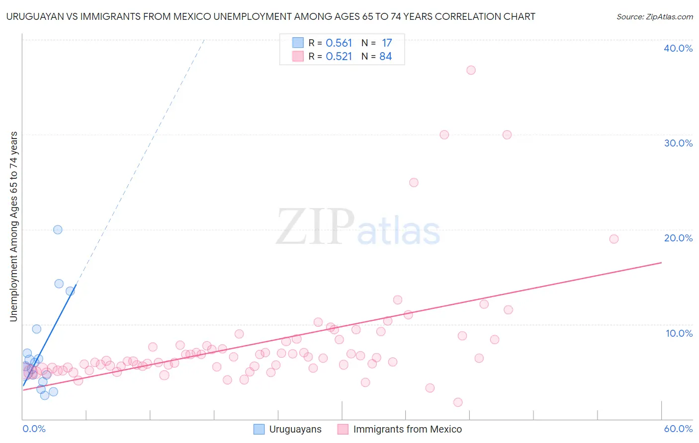 Uruguayan vs Immigrants from Mexico Unemployment Among Ages 65 to 74 years